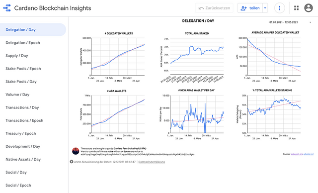 Cardano Blockchain Insights